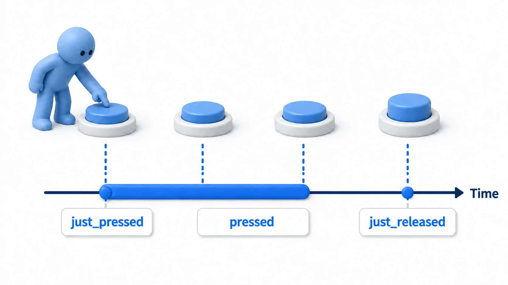 Diagram showing the difference between just_pressed, pressed, and just_released on a button timeline. pressed starts at the same moment as just_pressed, and just_released comes on release