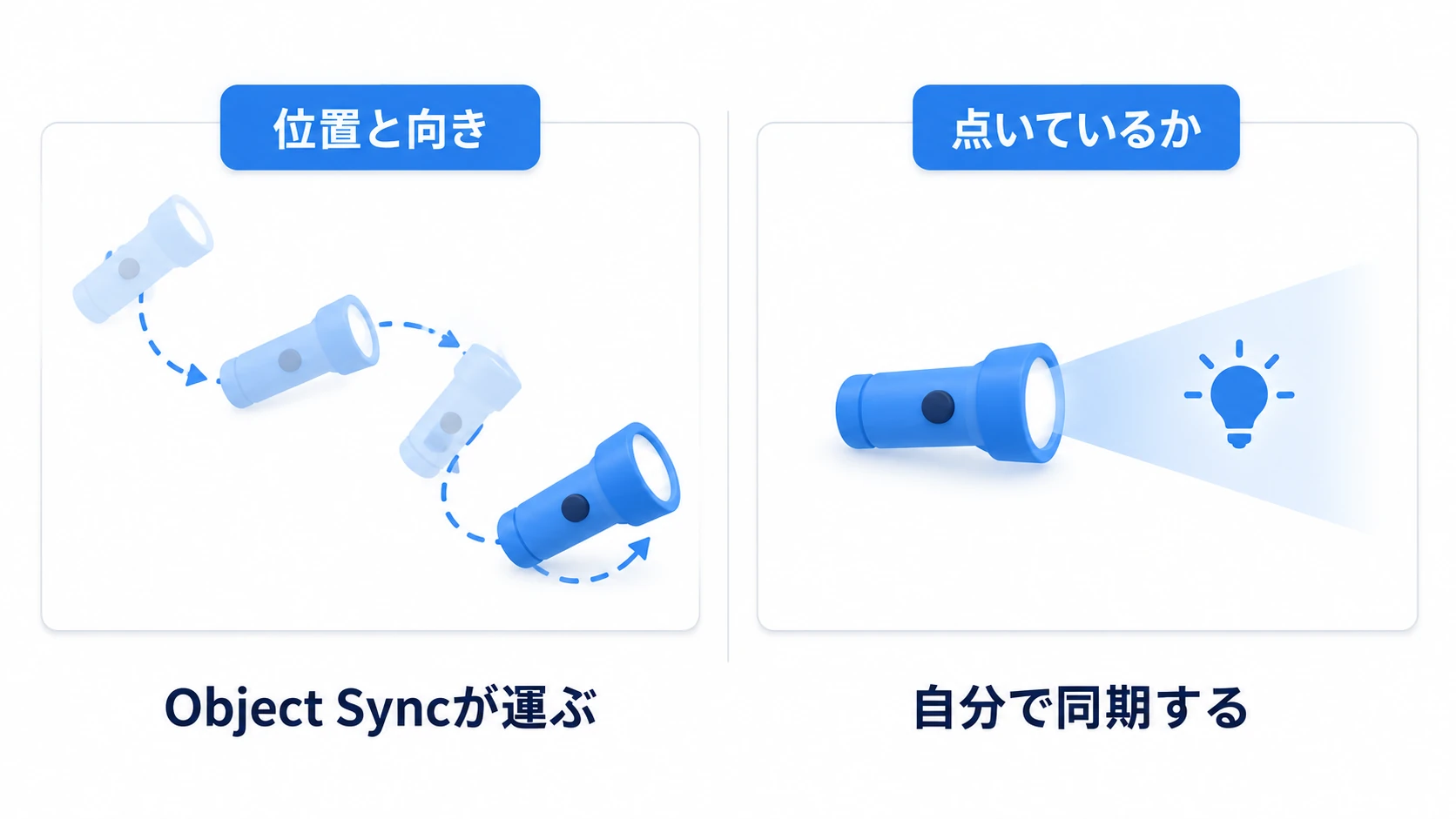 Object Syncは位置と回転を運ぶが、点灯などの状態は運ばない