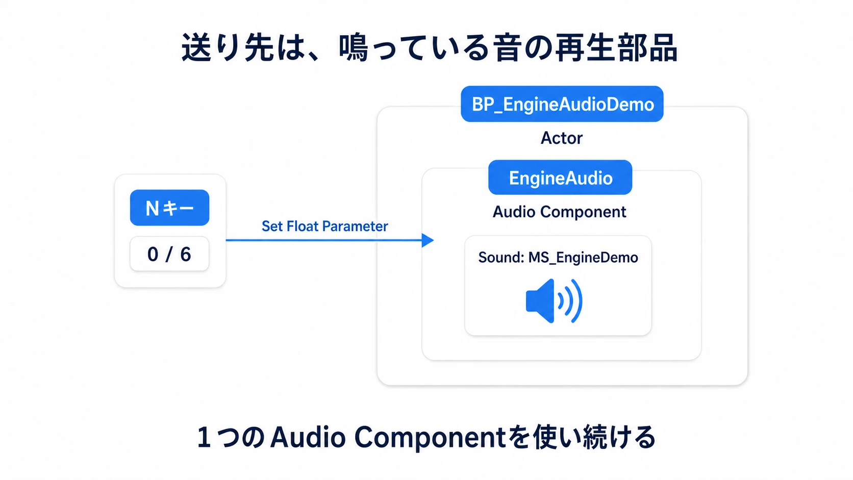 ActorのEngineAudioがMS EngineDemoを再生し、キーから来た値をその音へ渡す関係