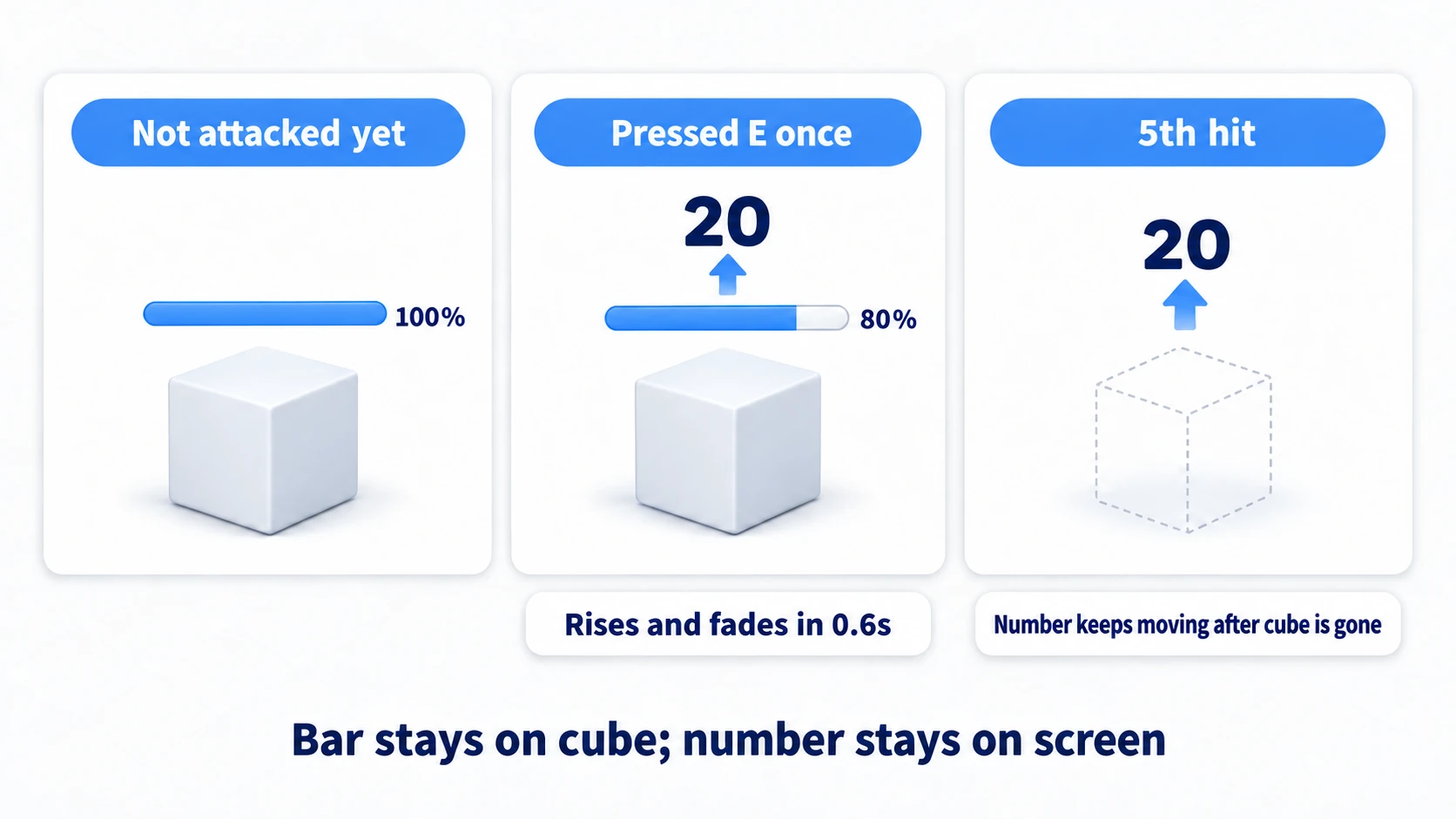 How it looks before attacking, on the first hit, and on the fifth. Even when the box disappears, the number finishes rising and vanishes