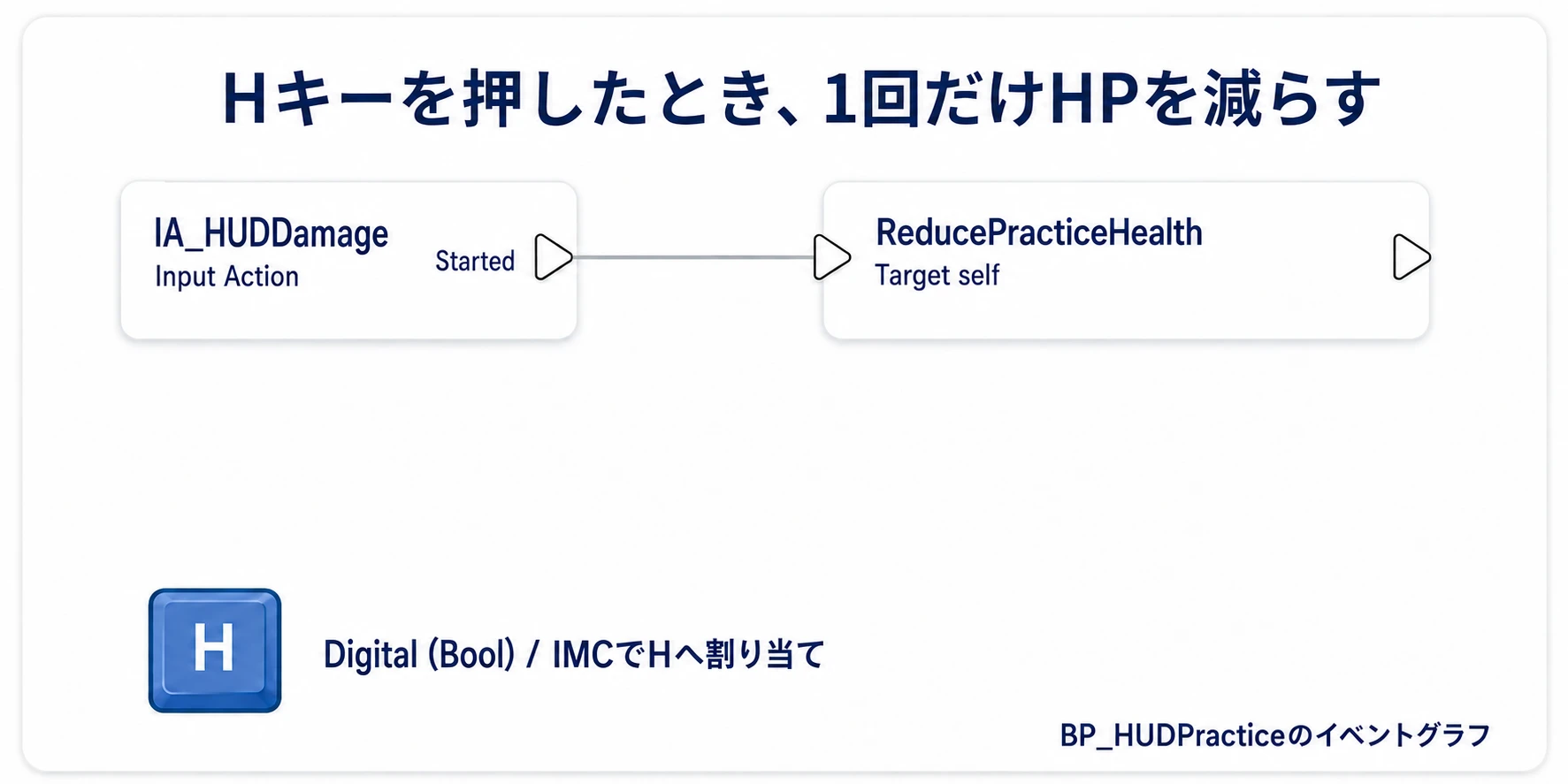 IA_HUDDamageのStartedから、入力引数なしのReducePracticeHealthを自分自身に対して呼ぶ