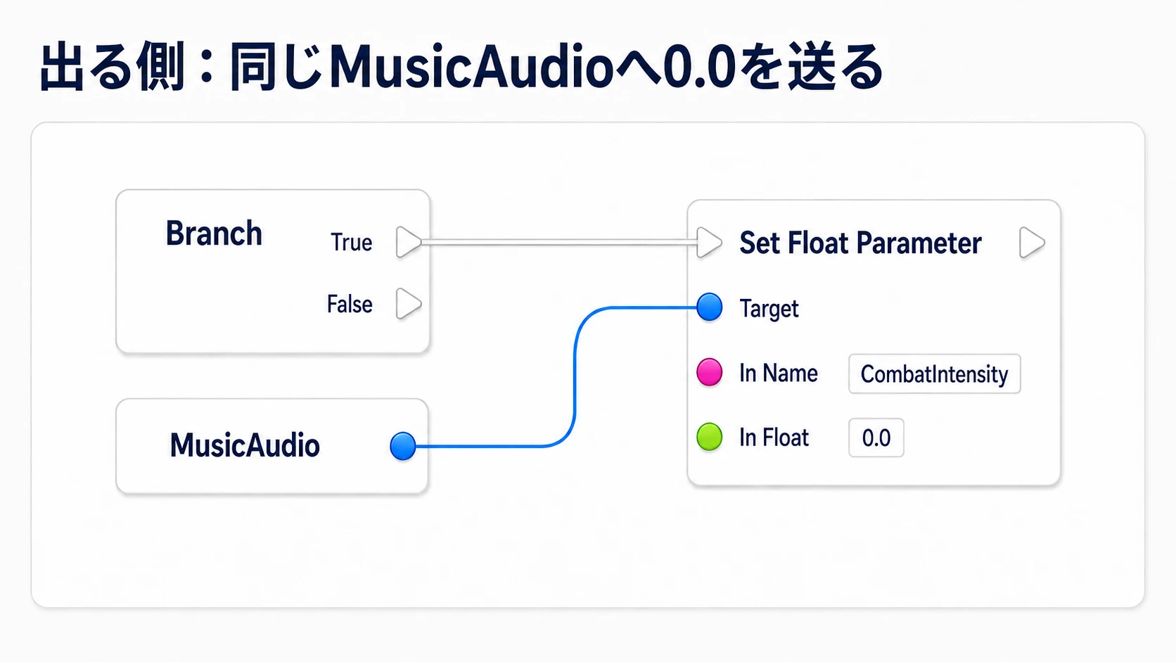出る側のBranchのTrueから、同じMusicAudioへCombatIntensityの0を送る