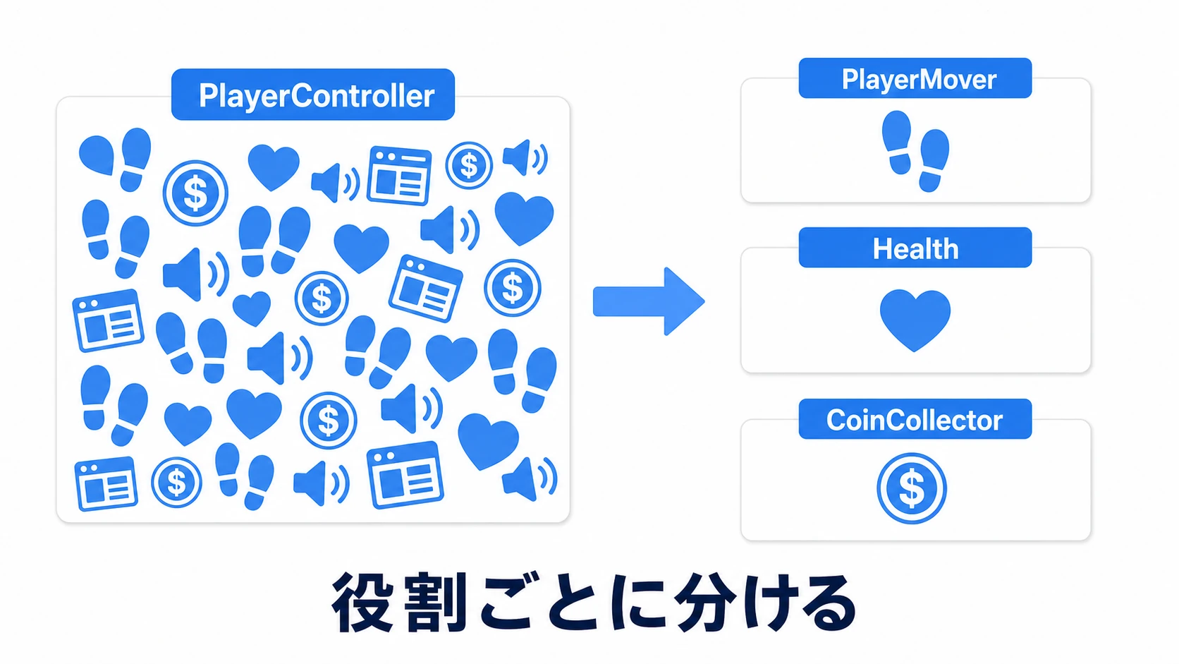 1つの巨大なPlayerControllerクラスが、移動・体力・コイン収集という3つの小さなクラスに分かれる対比図