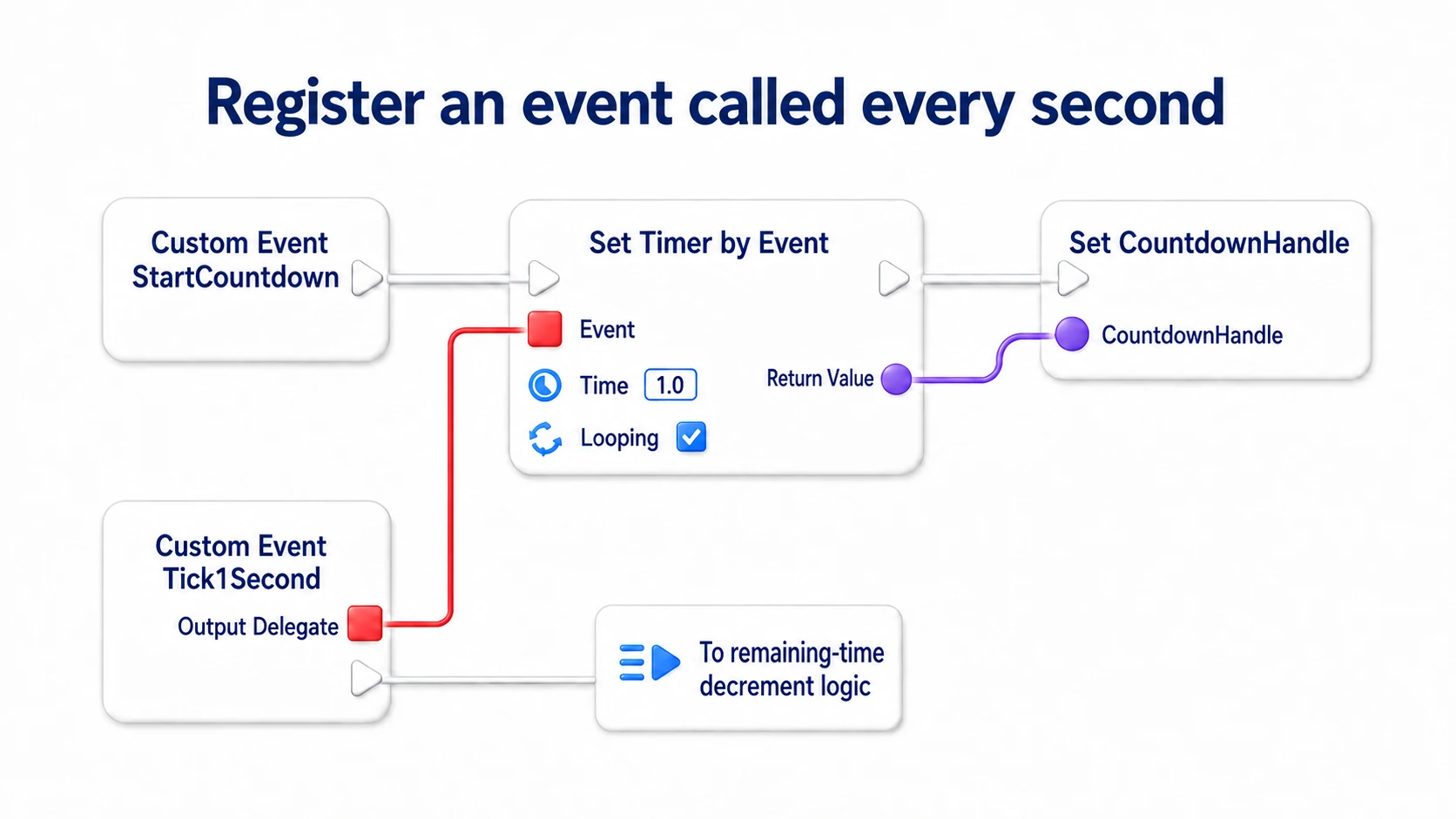 Registering a one-second timer in StartCountdown, wiring Tick1Second's delegate into Event and the timer's return value into CountdownHandle