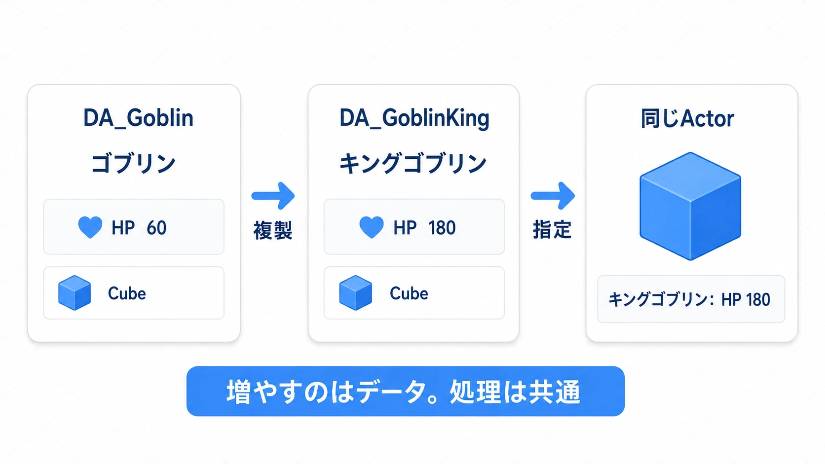 DA_Goblinを複製して名前とHPを変え、同じActorへキングゴブリンの設定を渡す
