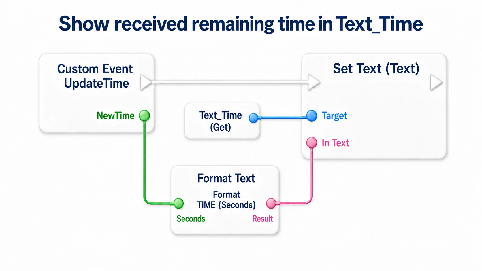 Putting the arriving NewTime into Format Text's Seconds in UpdateTime and passing the resulting TIME text into Text_Time's Set Text