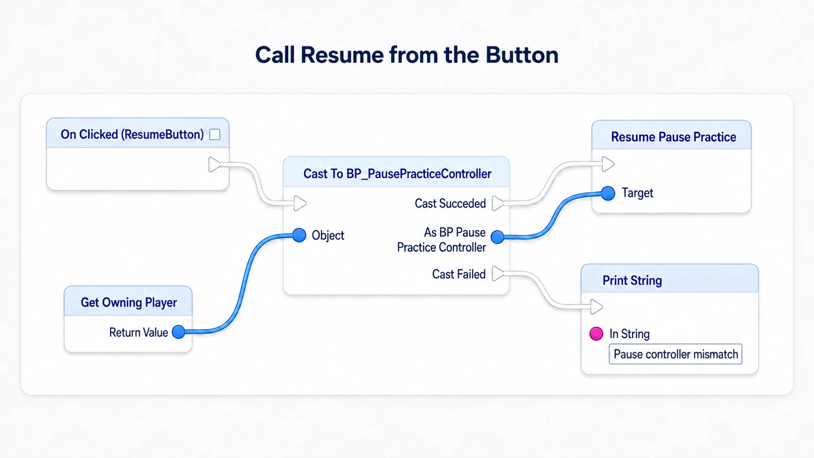 Casting Owning Player from the resume button's On Clicked, calling the Controller's resume function on success and Print String on failure