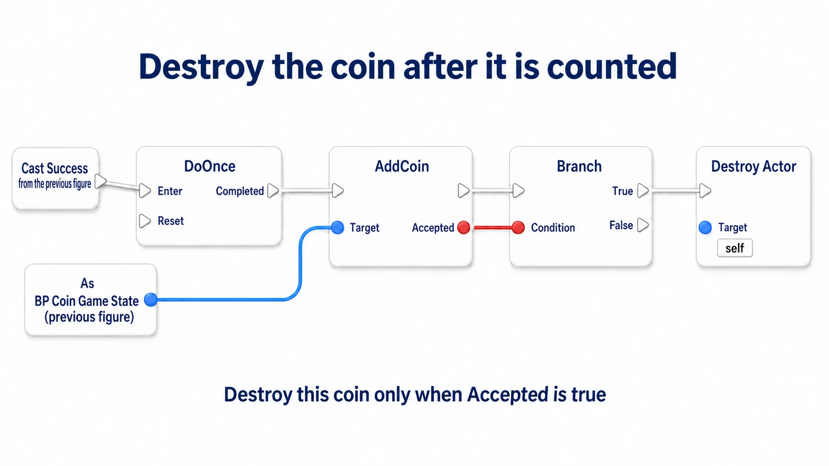 After the GameState Cast succeeds, calling AddCoin from DoOnce and destroying the coin only when Accepted is true