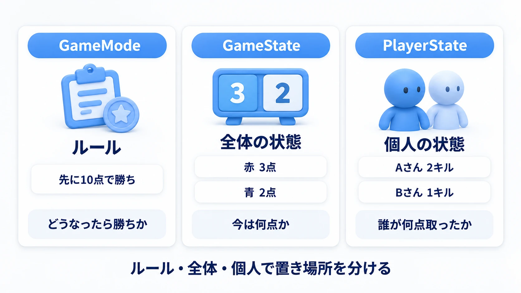 ルールを決めるGameMode、全体の点数を持つGameState、個人の成績を持つPlayerState