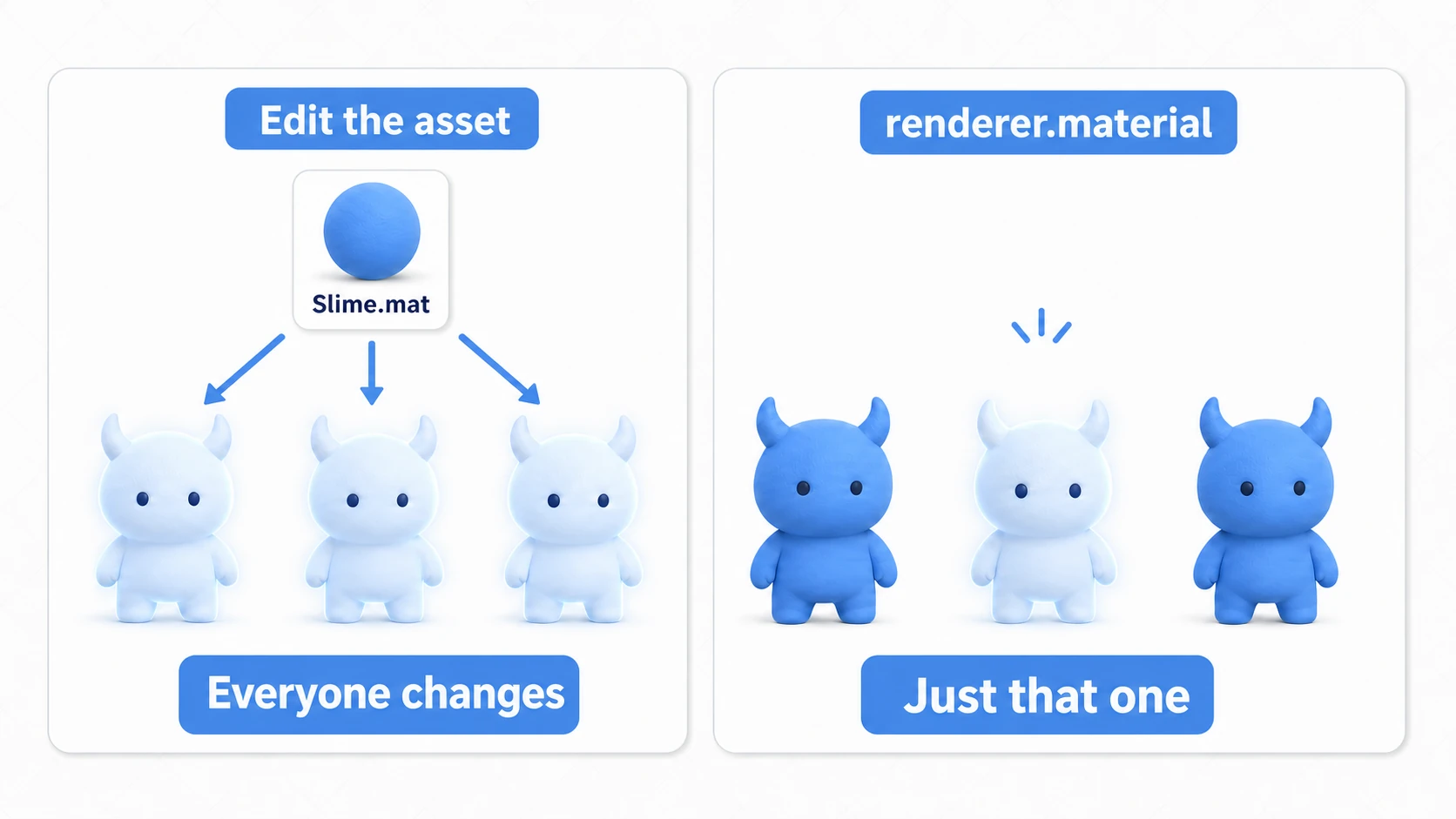 Comparison of what a material change affects: editing the asset changes all three enemies, while renderer.material makes only that one enemy flash white