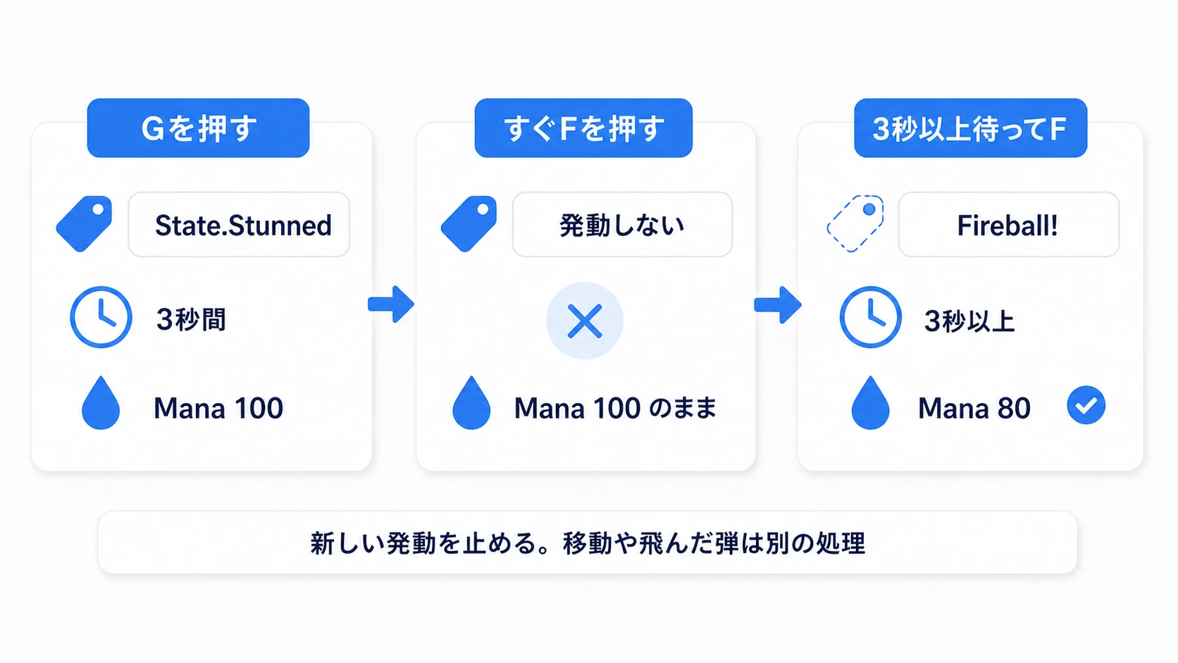 Gで3秒のState.Stunnedを付け、期間中はFを押してもMPを消費せず、解除後に発動できる