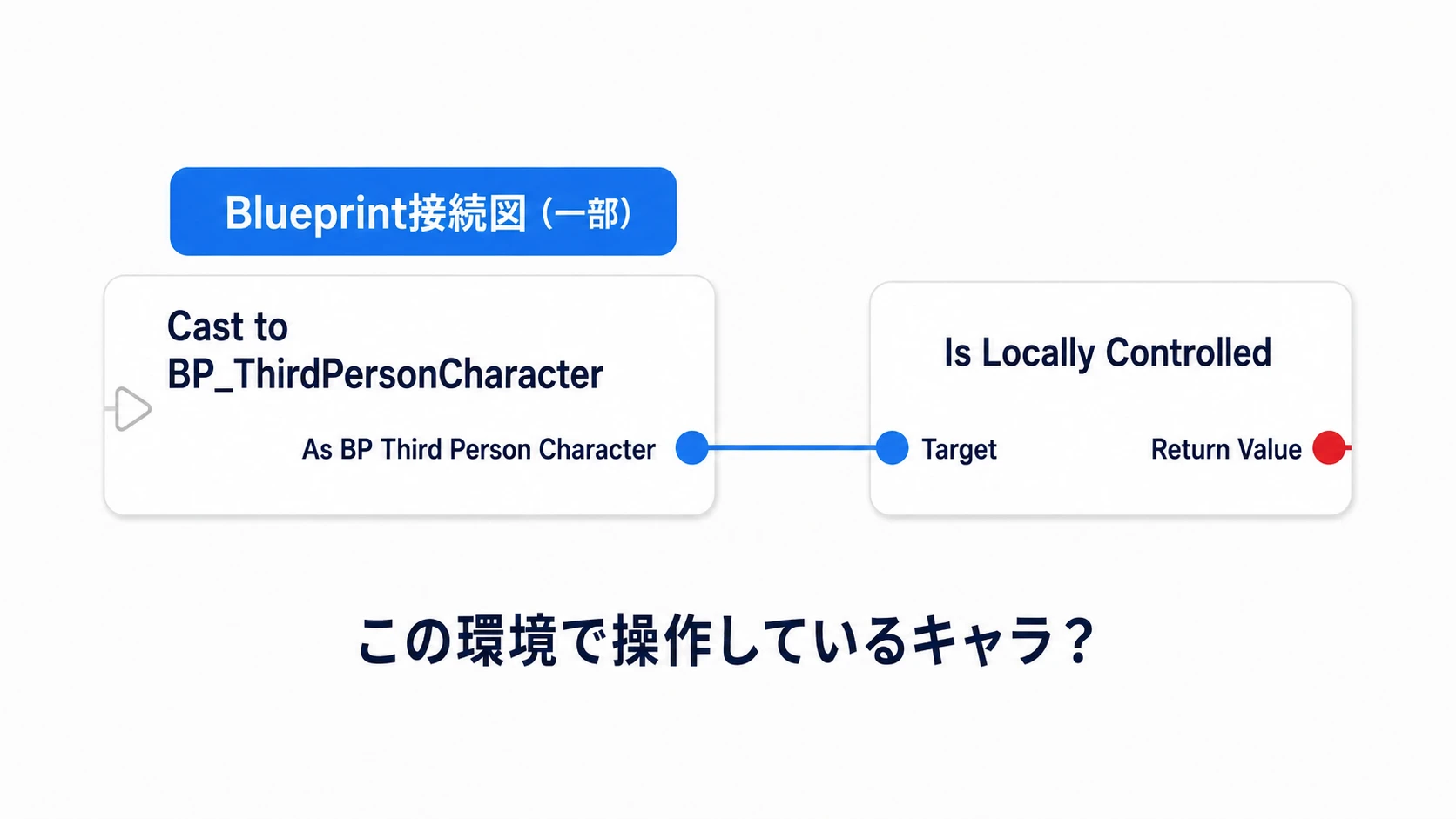 Castで得たCharacterをIs Locally ControlledのTargetへつなぐ