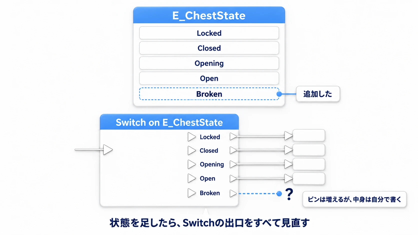 EnumにBrokenを足すとSwitchの出口が1本増えるが、その先の処理は空のまま