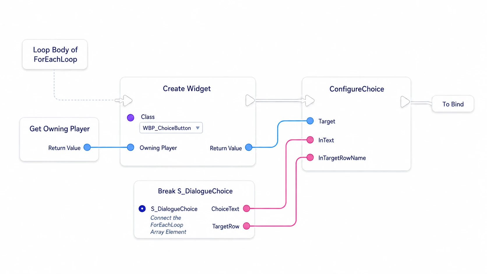 Creating a choice Widget and passing the text and row name from the array to ConfigureChoice