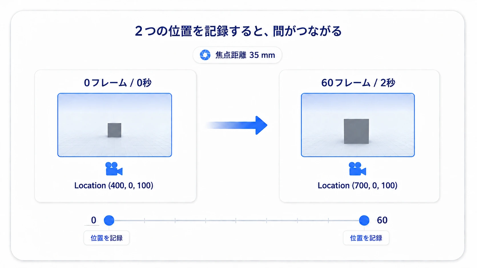 カメラのX位置を0フレームの400から60フレームの700へ変えるキーフレームの概念図