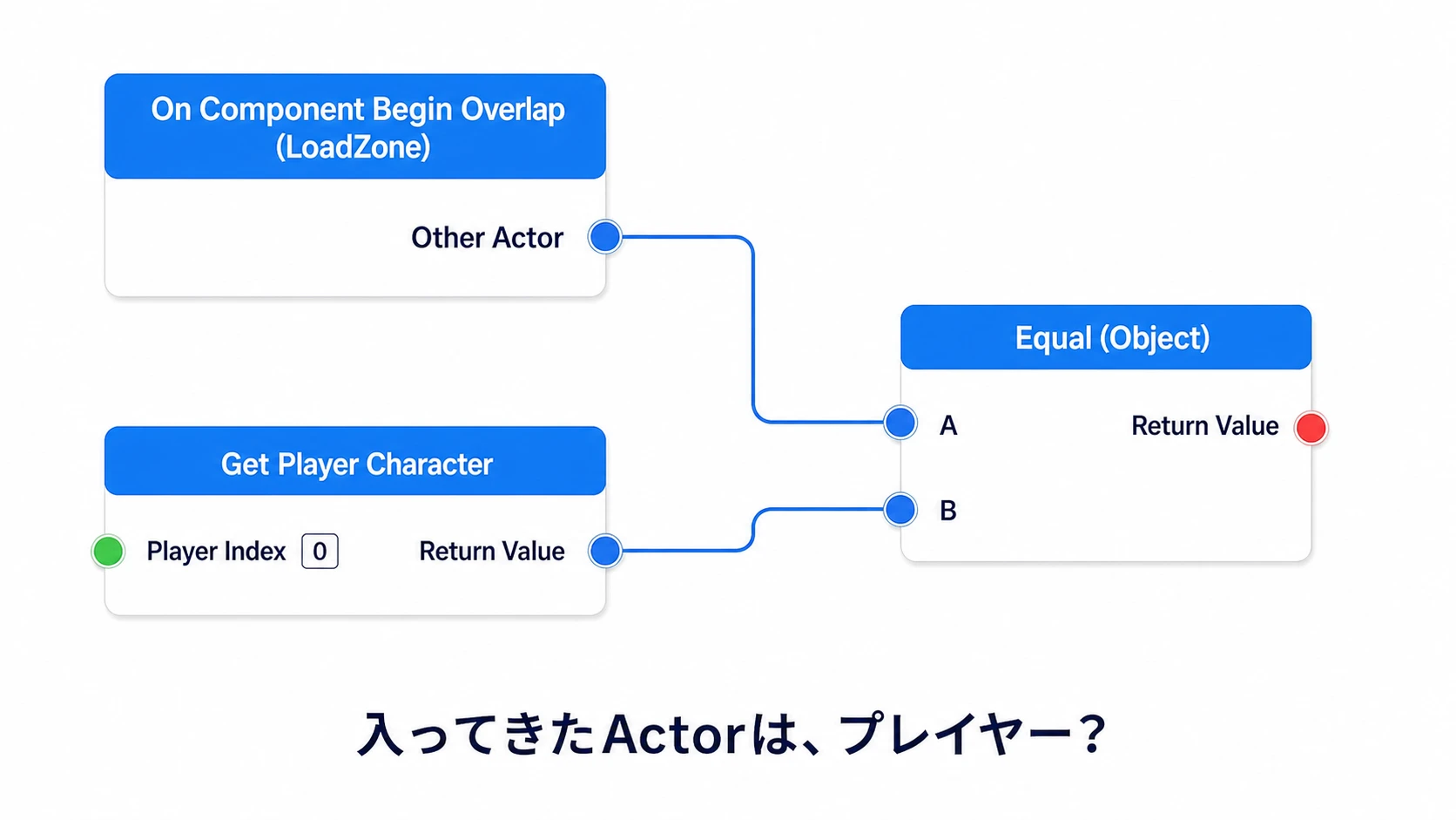 Other ActorとGet Player Characterの結果をEqual Objectで比較する接続