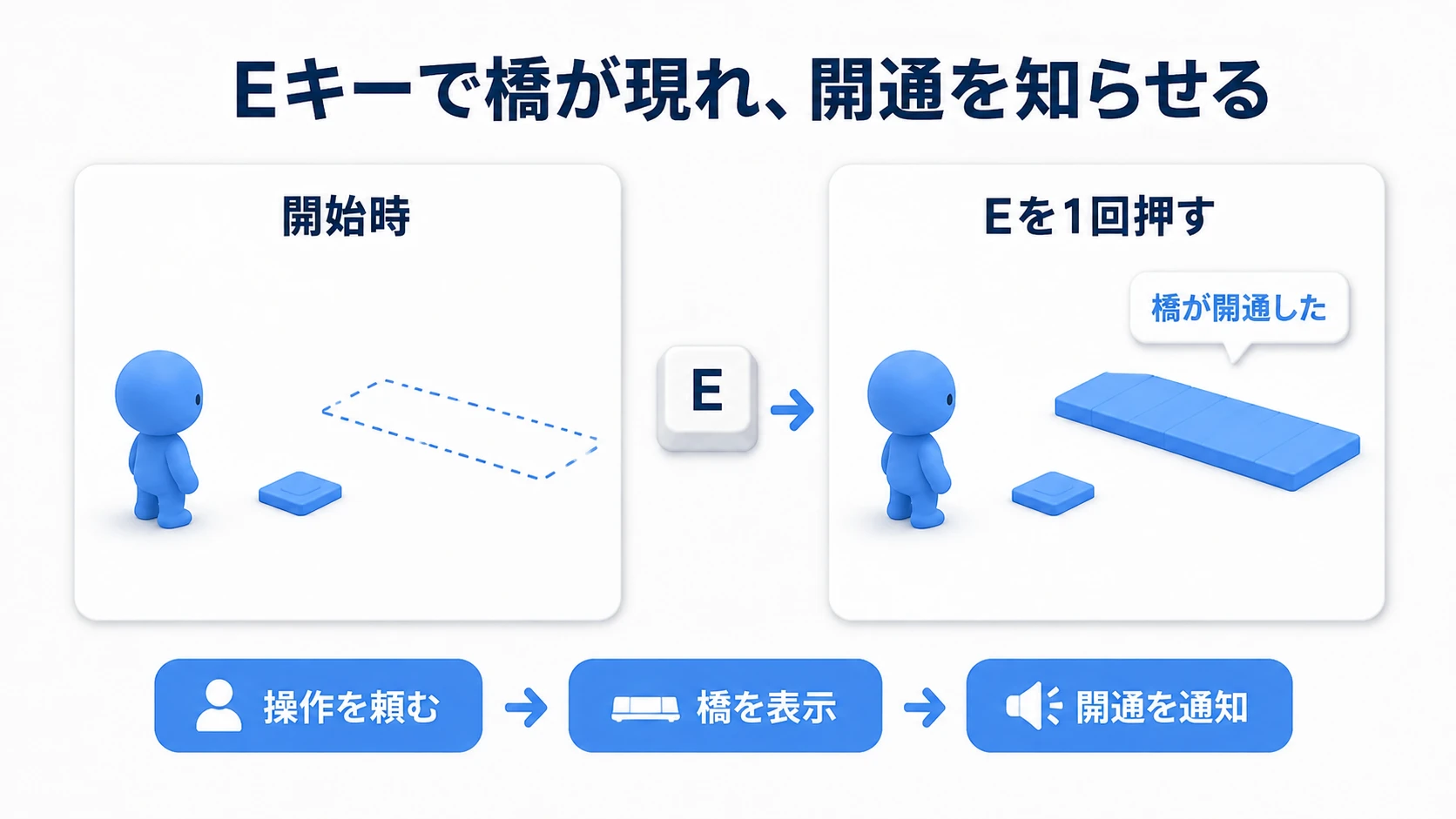 開始時には見えない橋の板が、Eキーでボタンを操作すると現れ、開通メッセージが出る
