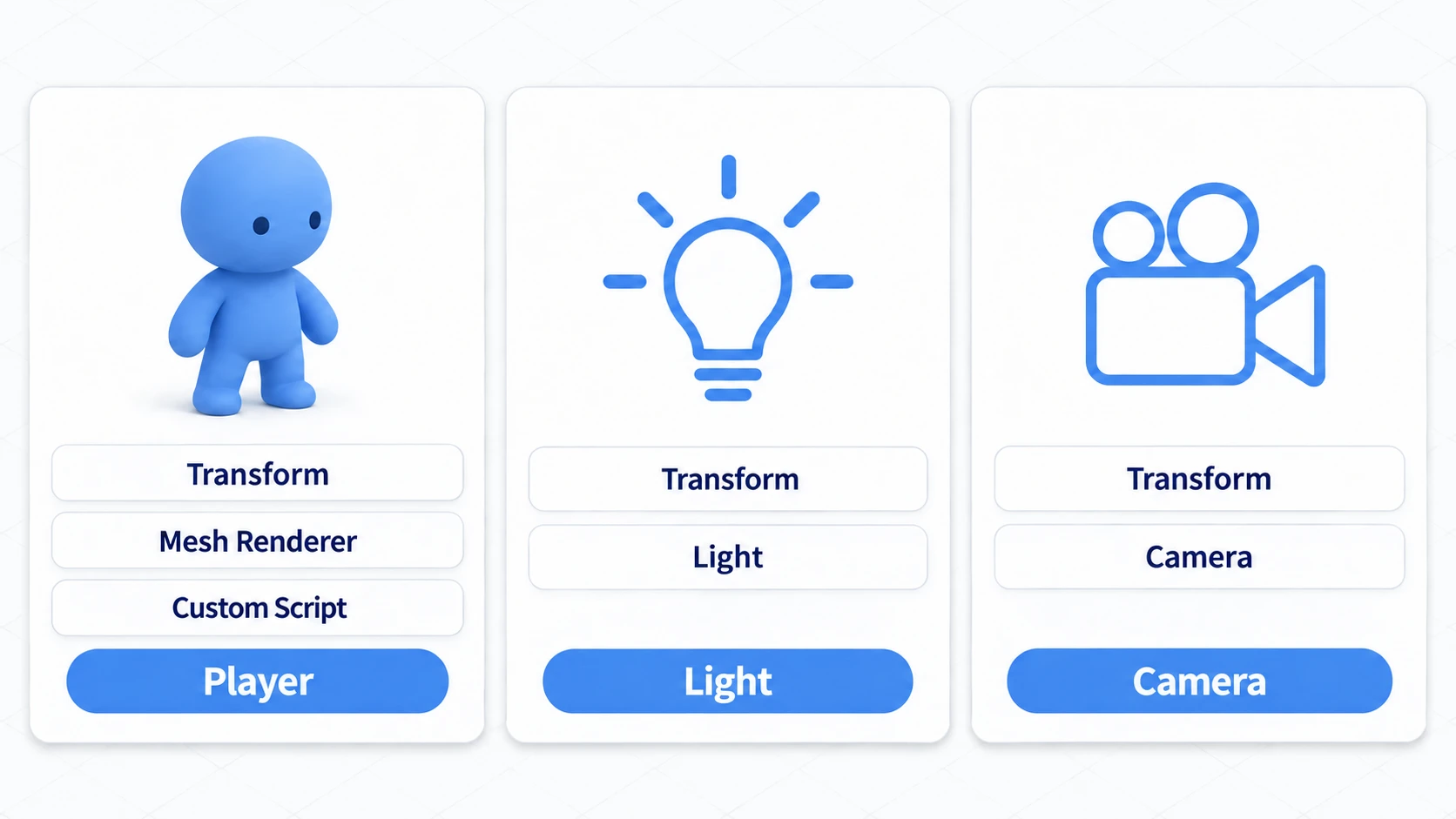 Real-world examples of component combinations: the same GameObject becomes a player with a Mesh Renderer and a custom script, a light with a Light component, or a camera with a Camera component