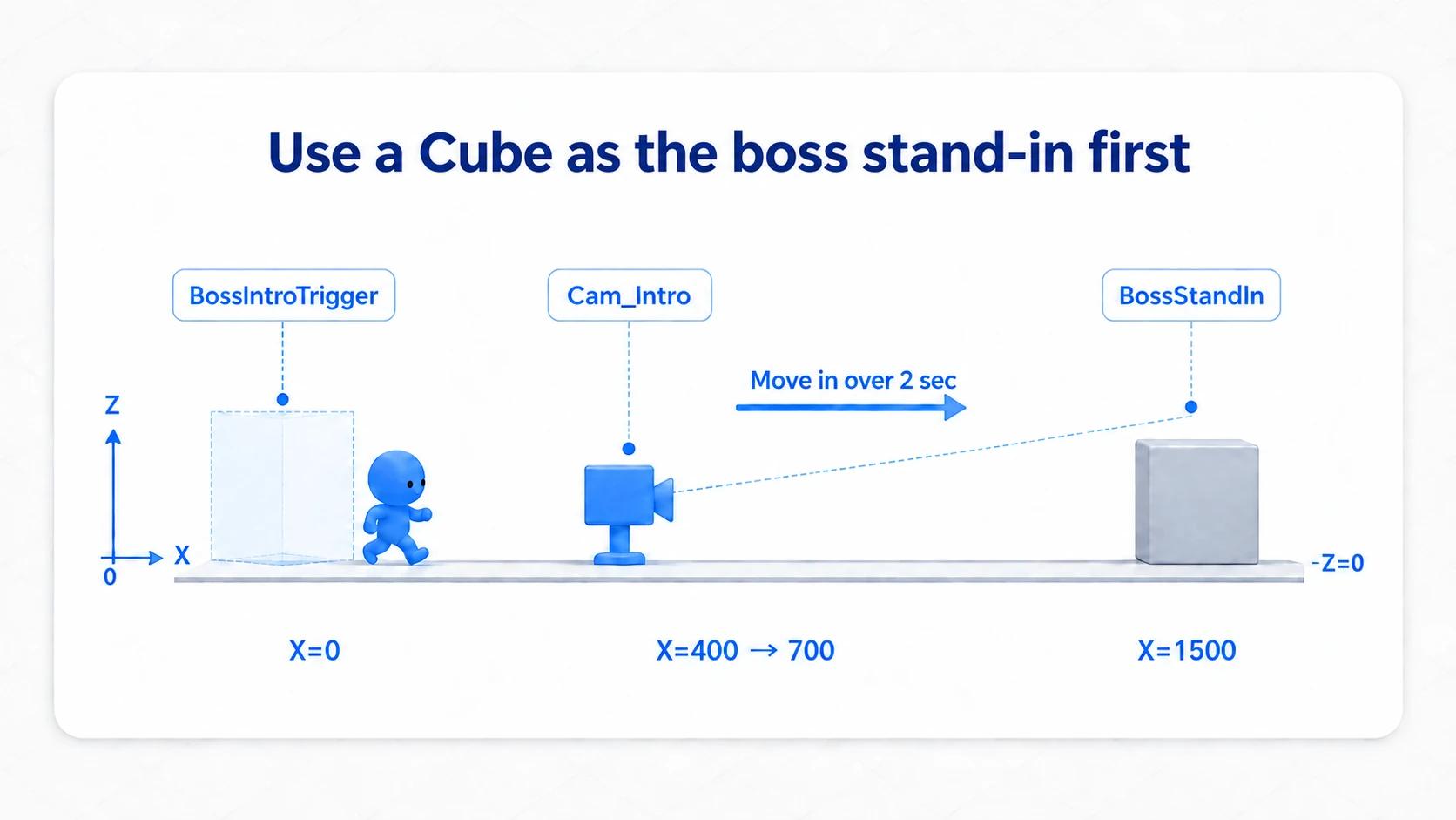 Placing the doorway, the cutscene camera, and the boss stand-in box along the X axis