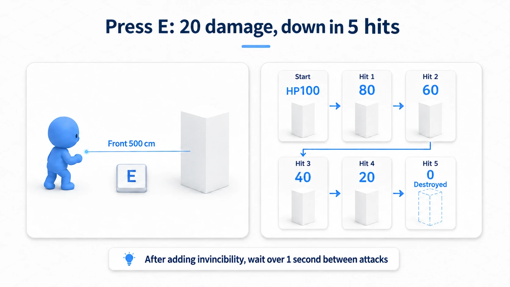 The finished result: attacking the Cube in front with E and destroying it after five hits from HP 100 to 0