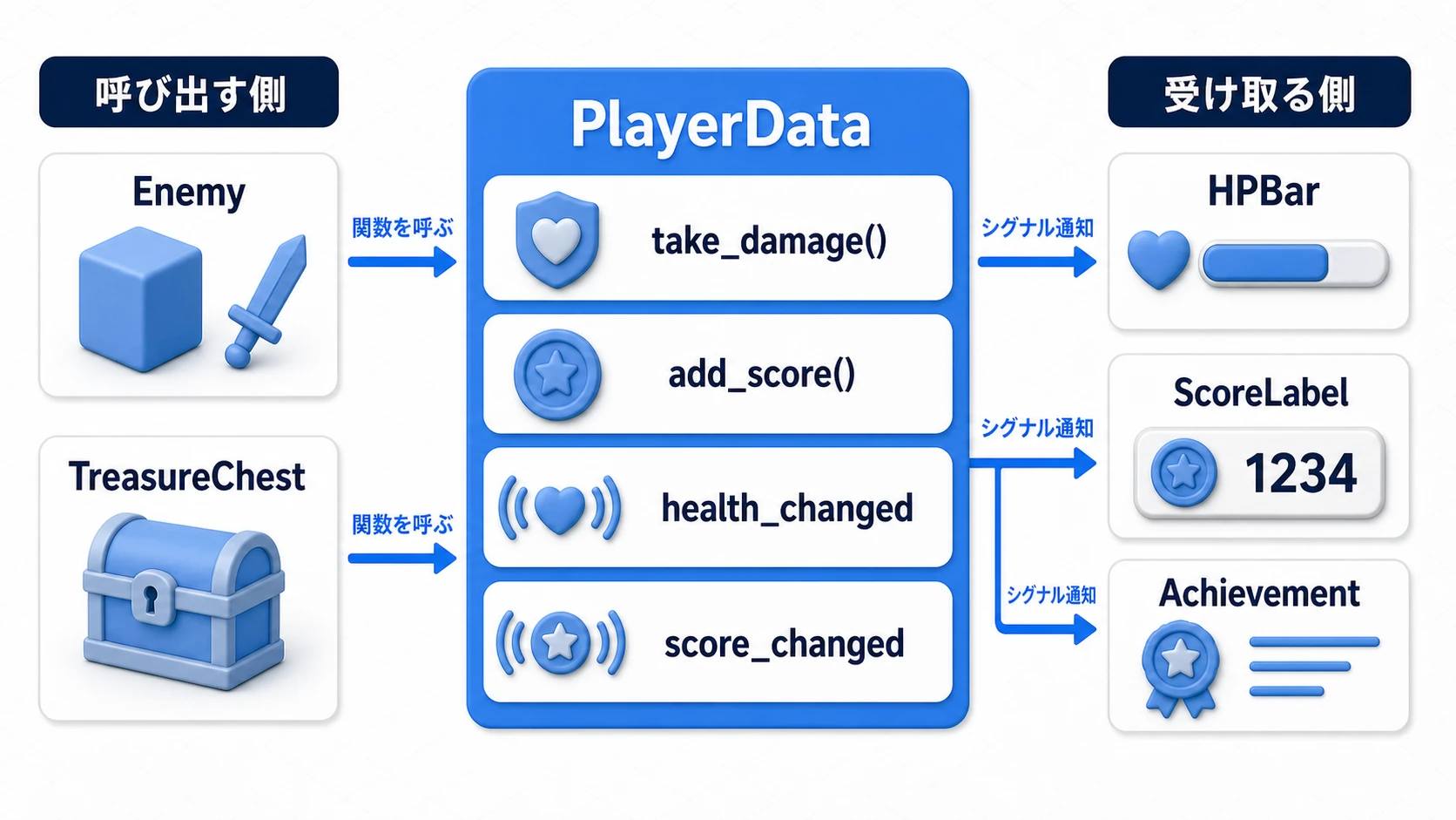 EnemyやTreasureChestがPlayerDataの関数を呼び、PlayerDataが値を更新してUIや実績へシグナル通知する流れ