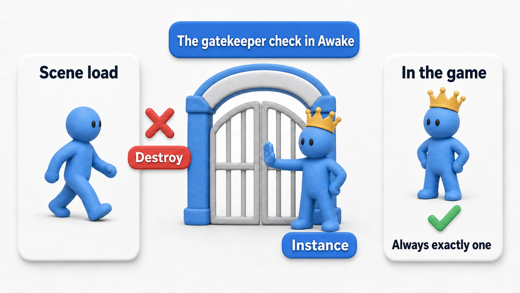 Diagram of the Singleton gatekeeper check: if an instance already exists, the second one created by a scene load is immediately destroyed by the check in Awake, so exactly one instance is always maintained