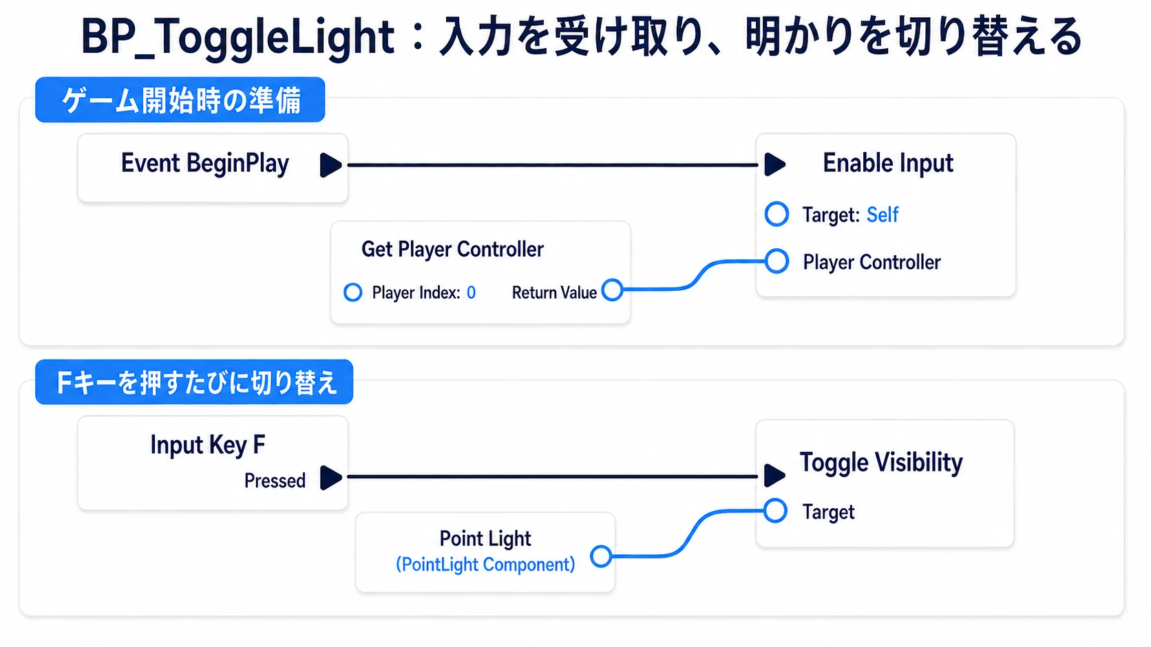 上段はBeginPlayからEnable Inputへ進み、Get Player Controllerの結果を渡す。下段はFのPressedからToggle Visibilityへ進み、Point Lightを対象にする接続図