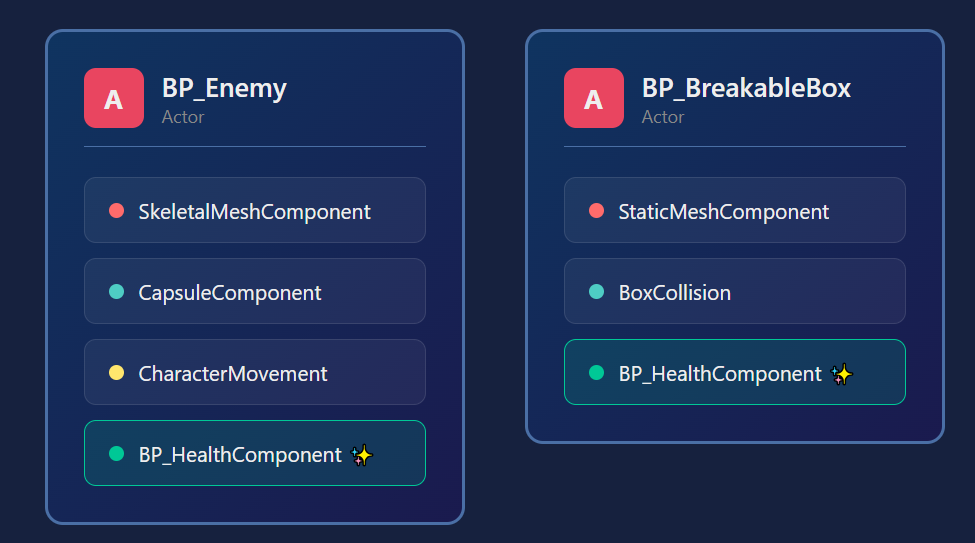 ActorとComponentの関係