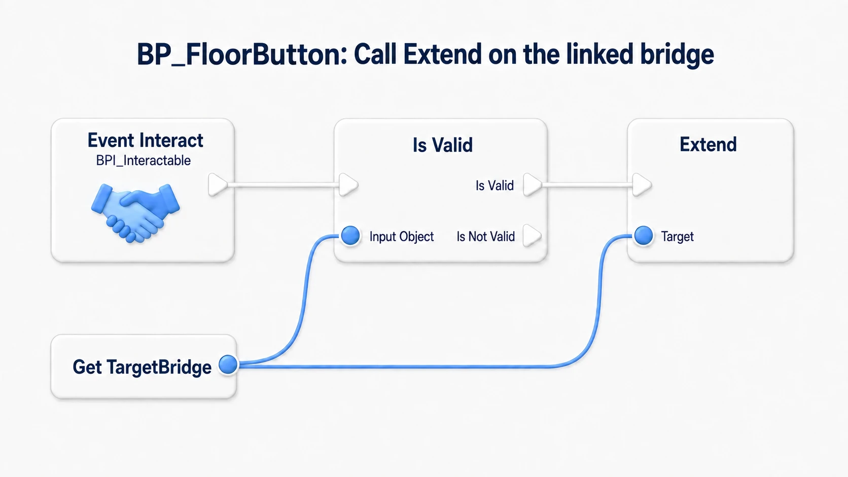 From the button's Event Interact, checking the bridge reference and calling that bridge's Extend only when valid