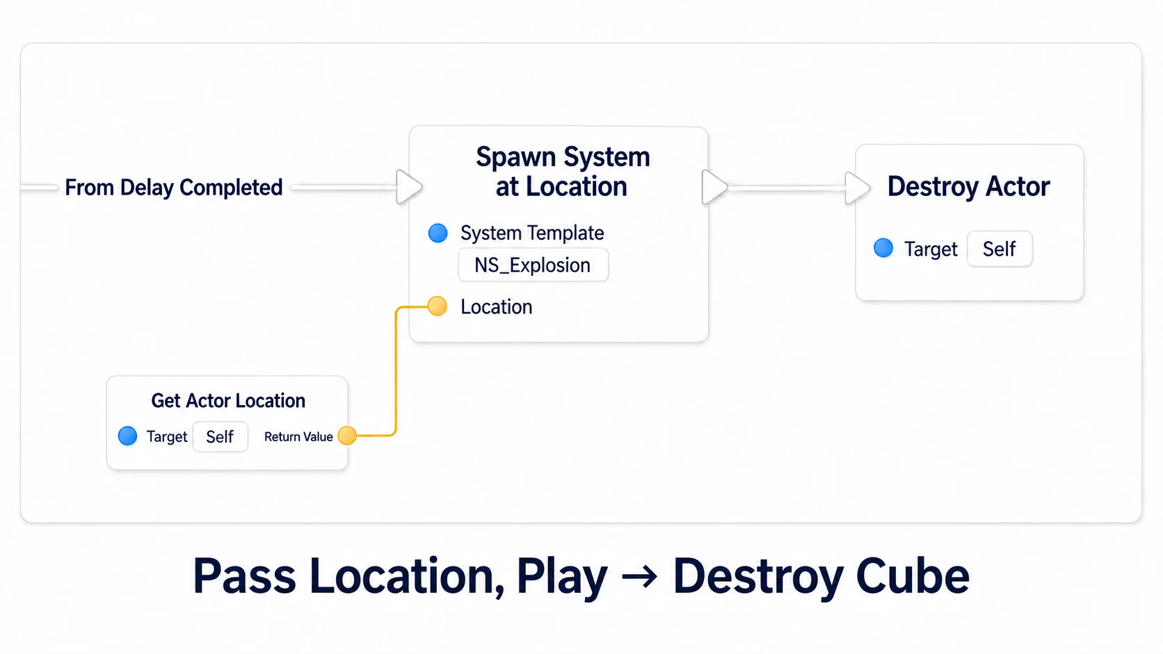 From Delay's Completed to Spawn System at Location and Destroy Actor, with Get Actor Location's Return Value into Location