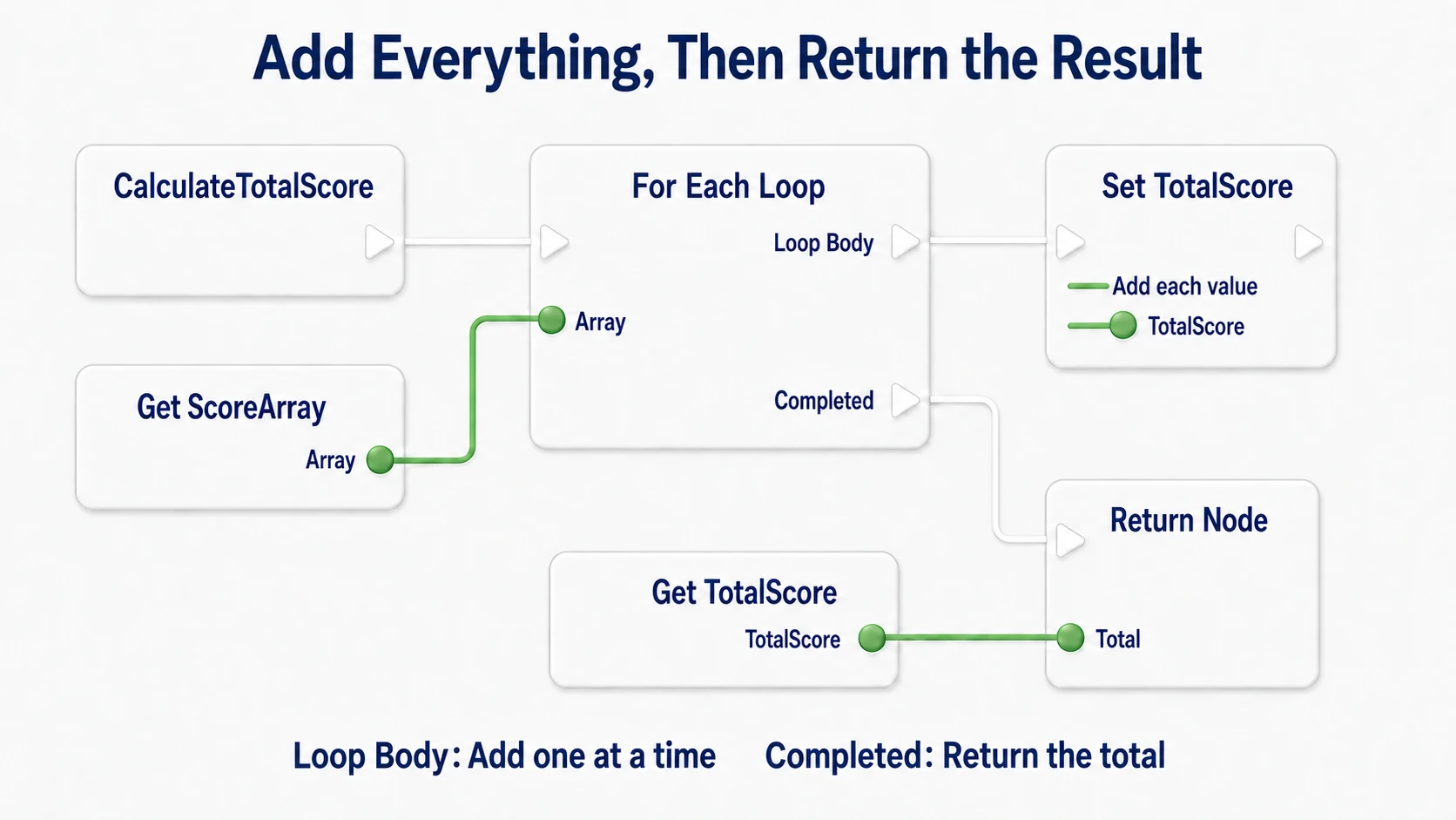 Loop Body proceeds into Set TotalScore, and Completed proceeds into the Return Node. The Total return value reads TotalScore after all elements are summed