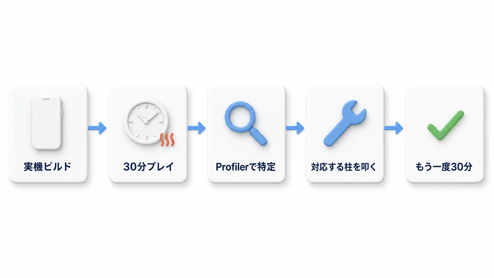 実機チェックの流れ。実機ビルド→30分プレイ→Profilerで特定→対応する柱を叩く→もう一度30分プレイして合格