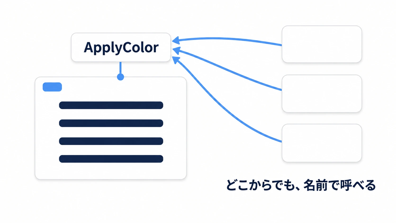 手順に名前を付けると、どこからでも呼べる