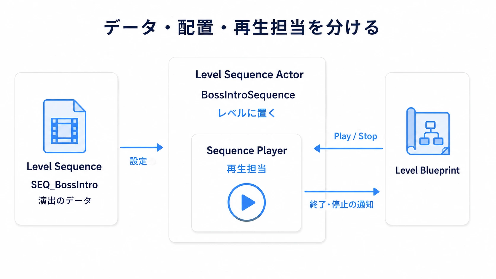 演出データのLevel Sequence、レベルへ置くActor、再生と終了通知を扱うSequence Playerの関係