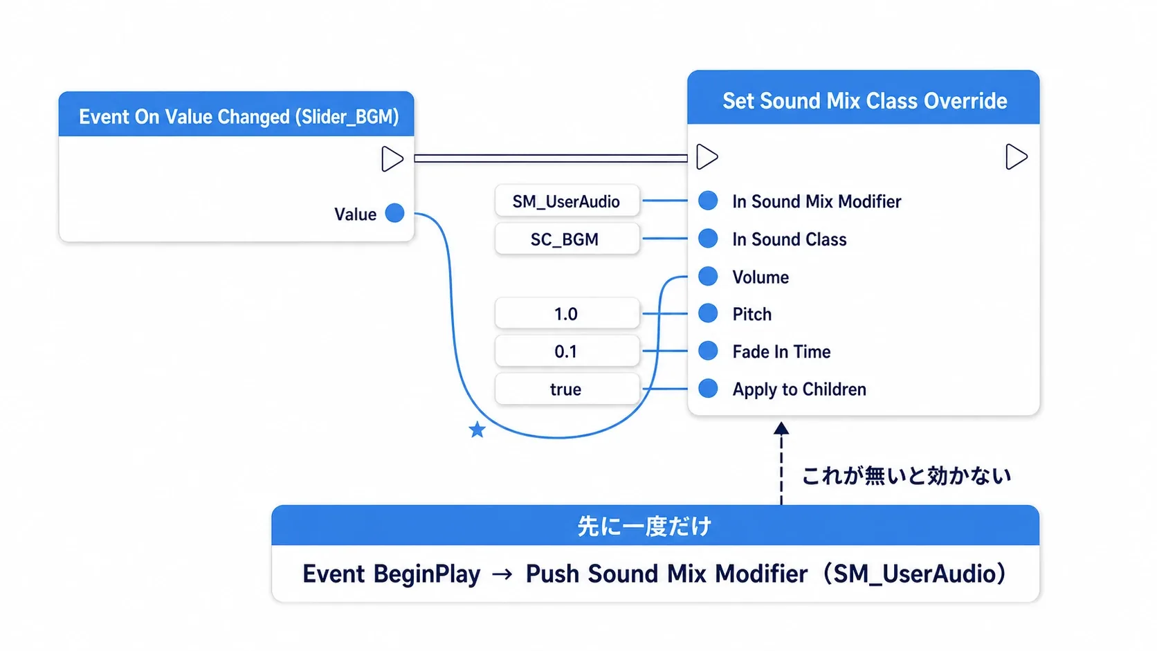 Slider_BGMのOn Value ChangedからSet Sound Mix Class Overrideへ、Valueがそのまま Volume ピンへ入るノードグラフ