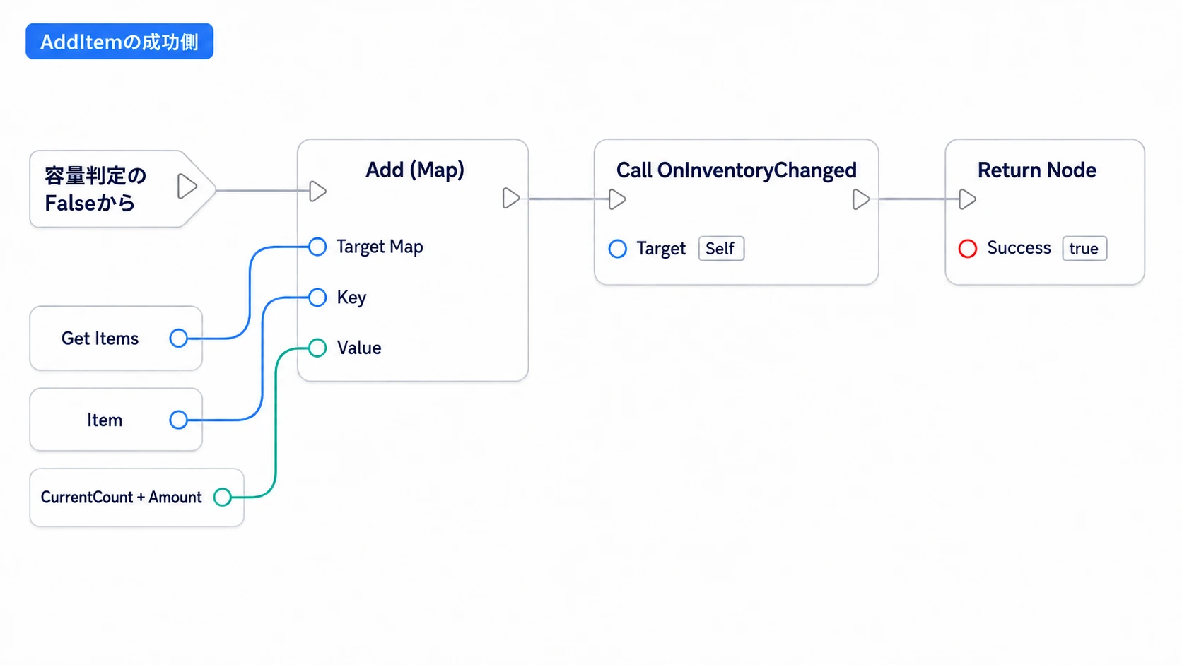上限確認後にMapのAddへ新しい個数を渡し、変更通知を出してtrueを返す