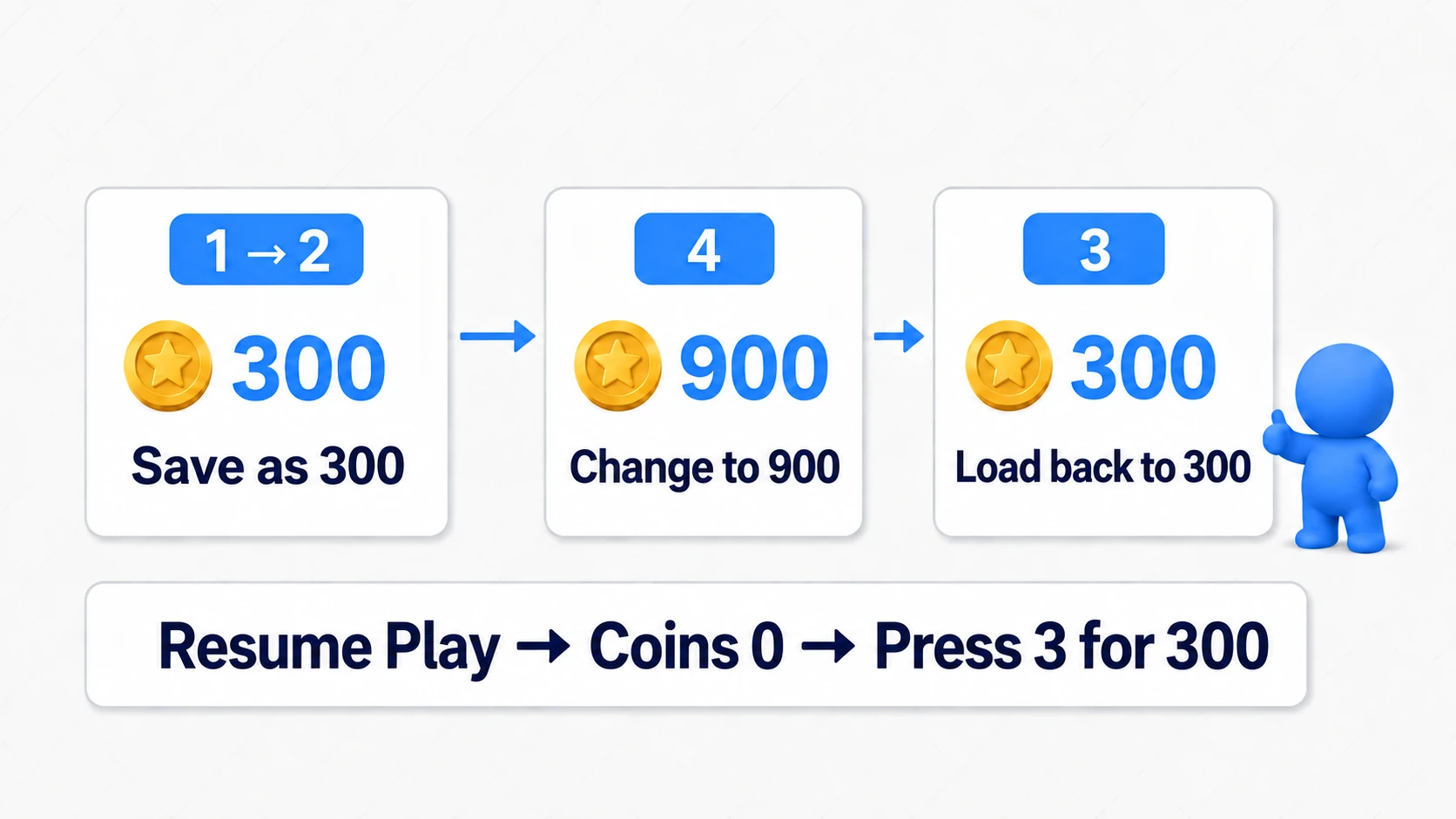 The procedure: save 300, change to 900, and loading returns it to 300