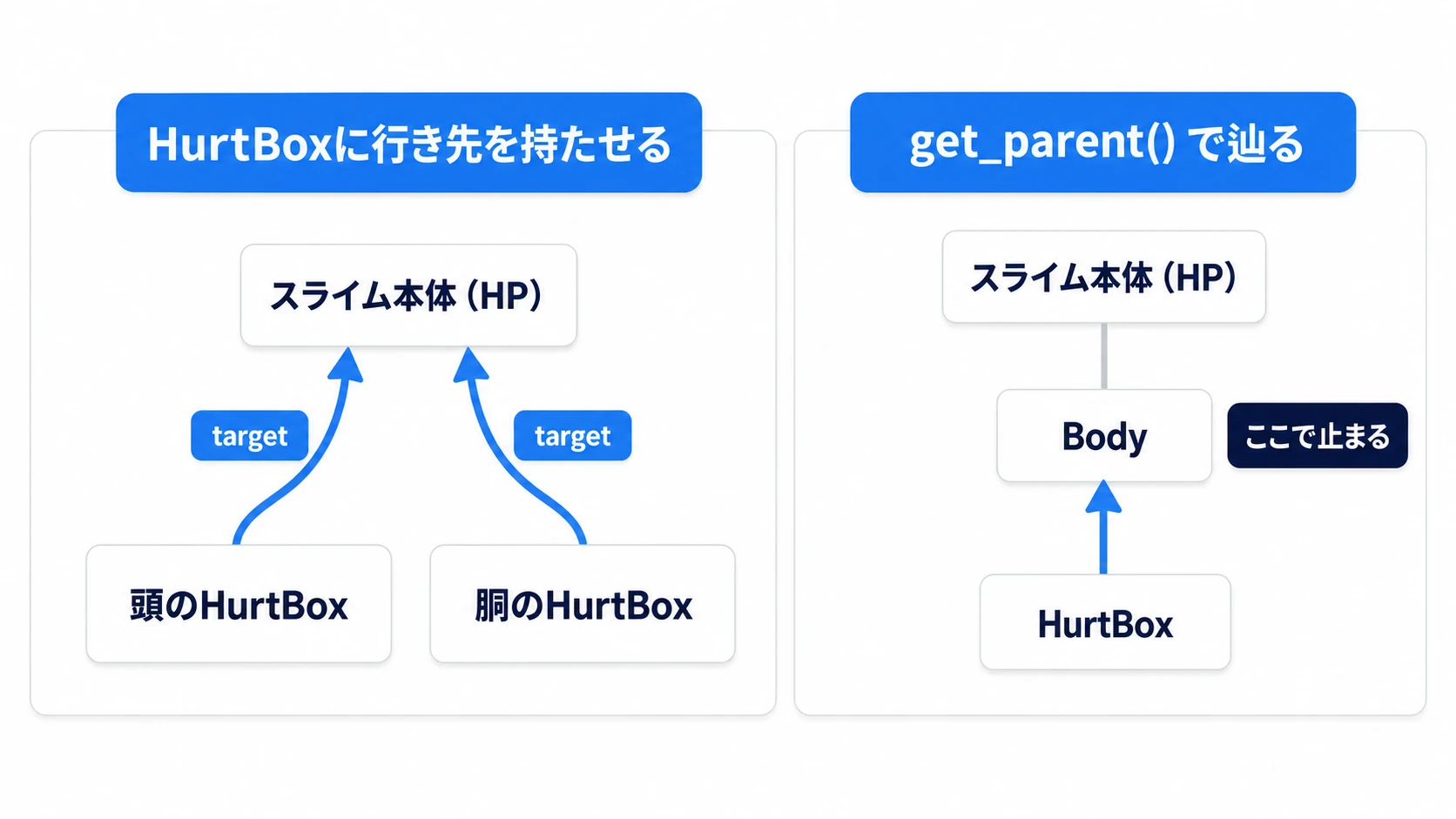 HurtBoxに行き先を持たせると頭と胴の2つが同じ本体を指すが、get_parent()は途中のBodyで止まる