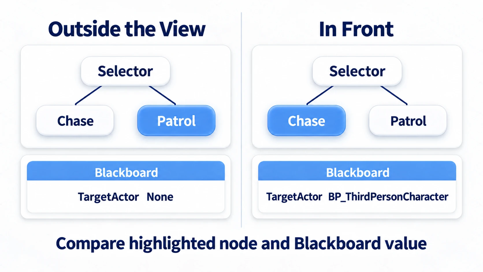 Outside its vision the patrol is highlighted, and stepping in front highlights the chase while TargetActor on the Blackboard changes