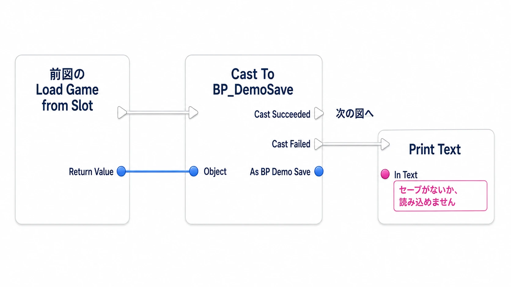 ロード結果をBP_DemoSaveとして確認し、失敗側ではメッセージを出す