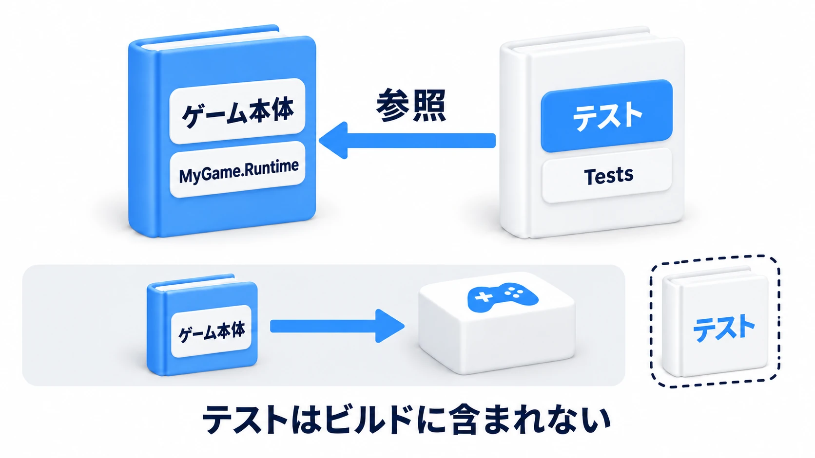 Assembly Definitionの図。ゲーム本体のコードとテストコードが別々の本（アセンブリ）に分かれていて、テストの本から本体の本へ「参照」の矢印が伸びている。ビルドにはテストの本が含まれない