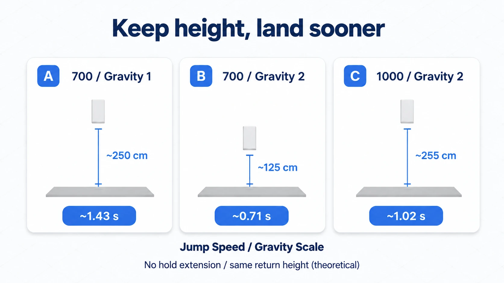 Raising only gravity gives a low, short jump; raising launch speed too restores the height