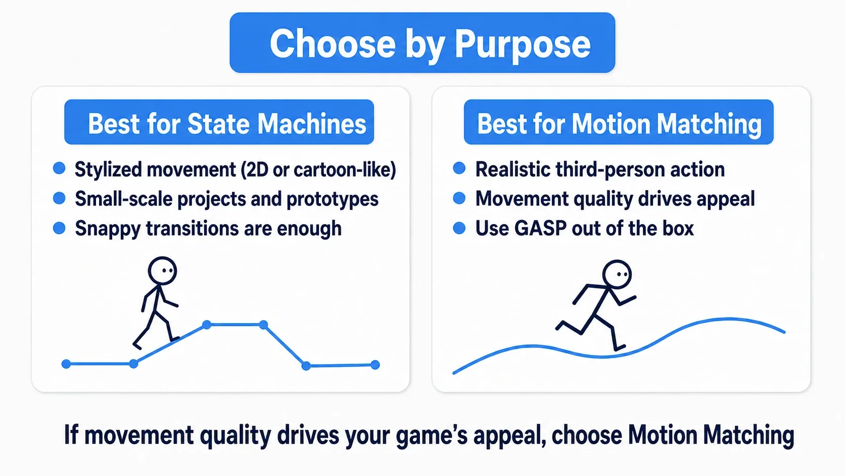 A decision figure showing that stylized movement (2D-like, low-poly) goes to State Machine, while real-style movement as the main draw goes to Motion Matching