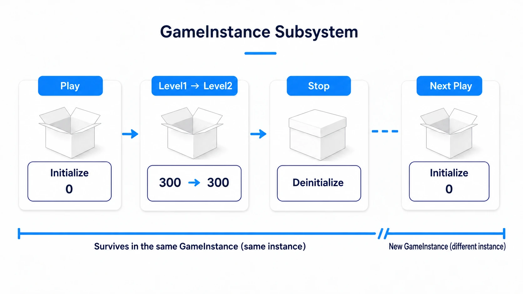 A GameInstance Subsystem initializes at Play start, survives Open Level, and is new on the next Play after Stop