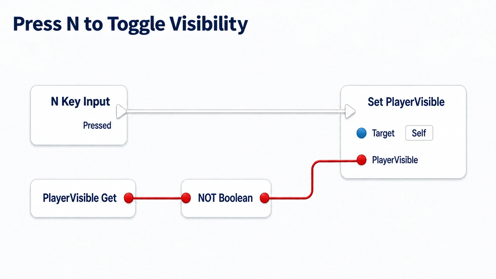 Flipping PlayerVisible's current value with NOT and saving it on N Pressed