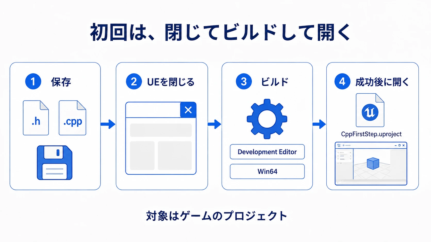 保存してUEを閉じ、Development EditorとWin64でビルドし、成功後に開き直す