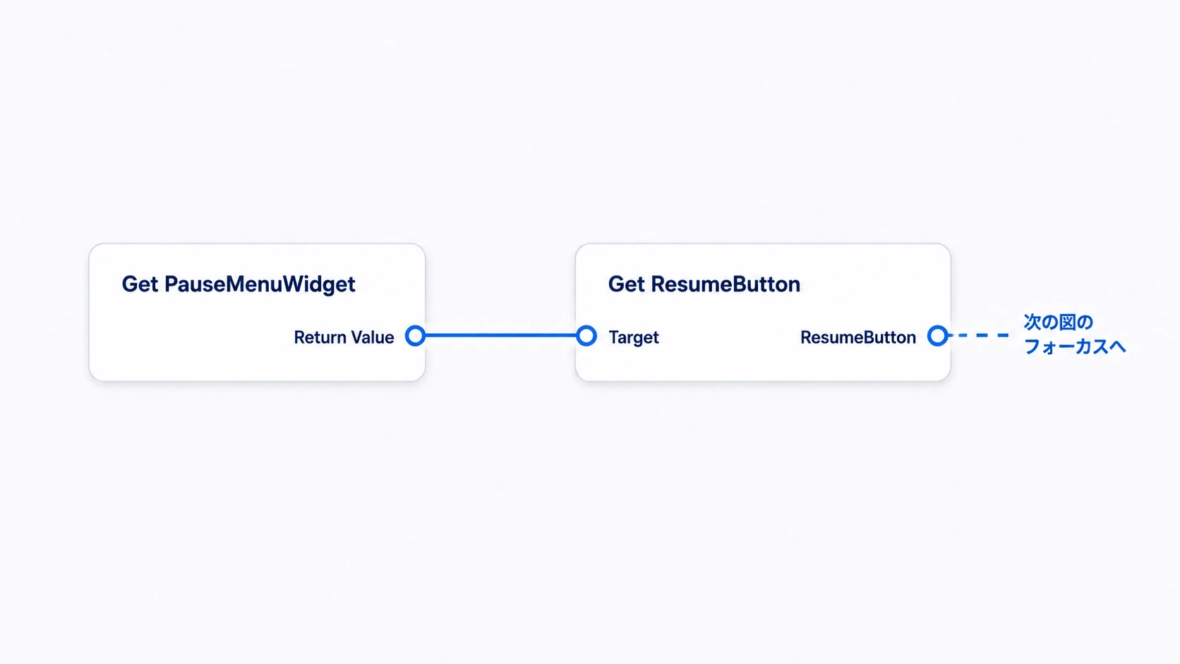 メニューの参照から、その中にあるResumeButtonを取得する接続