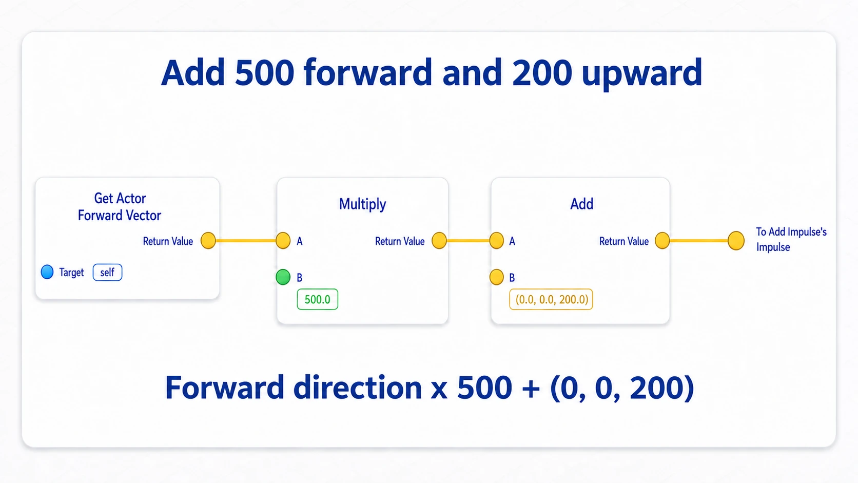 Multiplying the forward vector by 500 and adding 200 upward