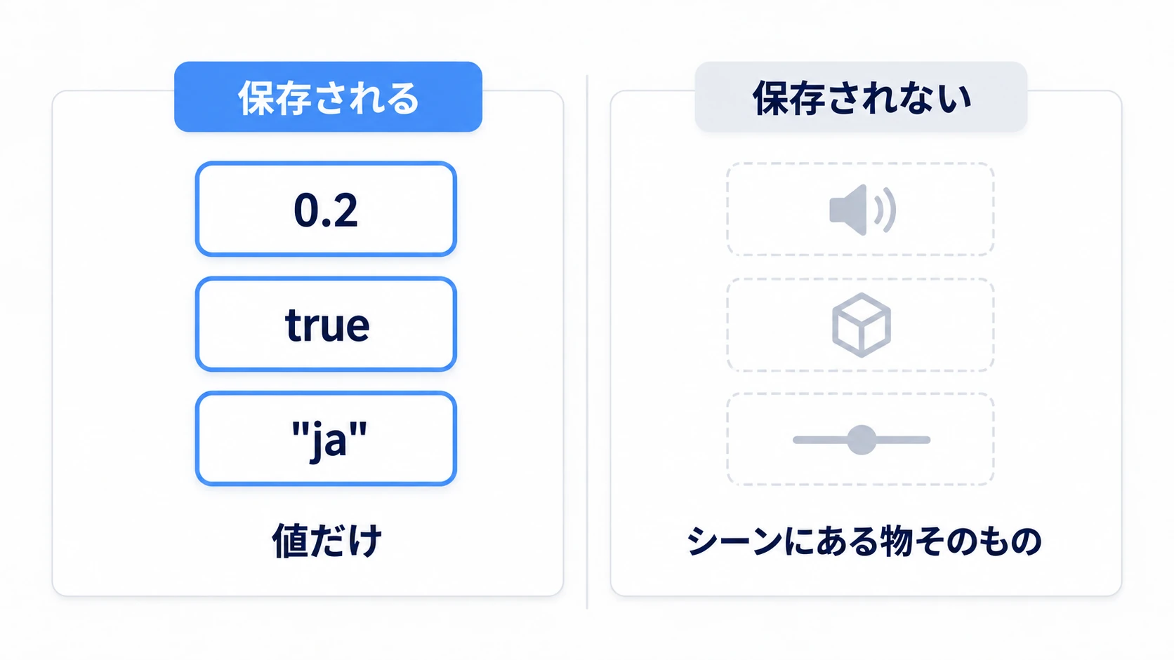 保存されるのは値だけで、シーンにある物そのものは保存されない