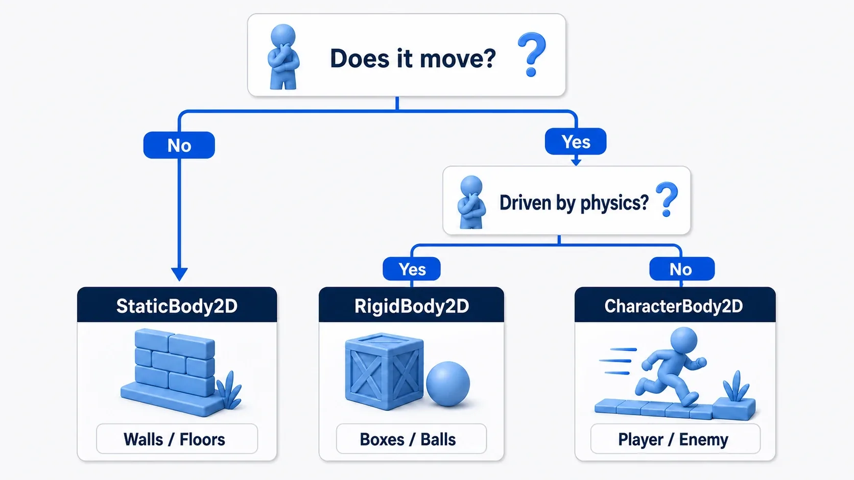 Flow choosing between StaticBody2D, RigidBody2D, and CharacterBody2D from two questions: does it move itself, or is it left to physics